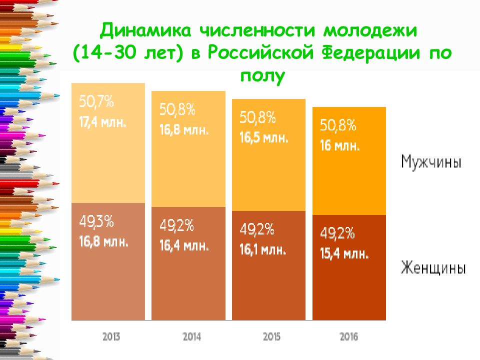 Численность молодежи в России.