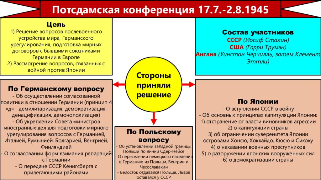 Презентация по истории 10 класс итоги второй мировой войны послевоенное урегулирование