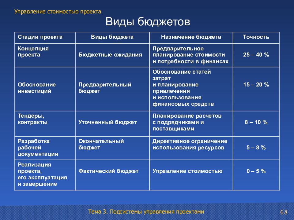 Управление проектами темы докладов