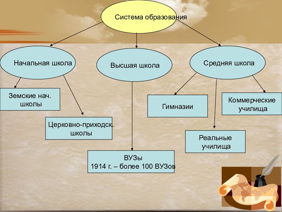 Культура россии в начале 20 века презентация