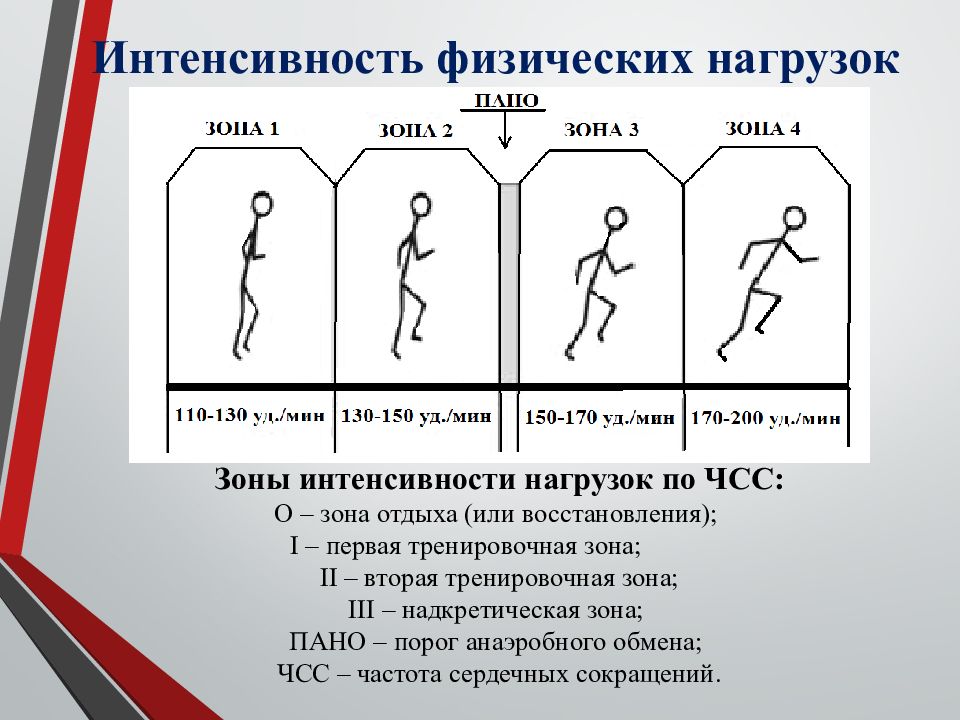 Зоны интенсивности работы