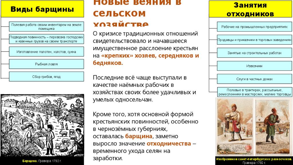 Типы повинностей. Виды барщины. Барщина вид повинности. Виды барщины крестьян. Виды барщины занятия отходников.