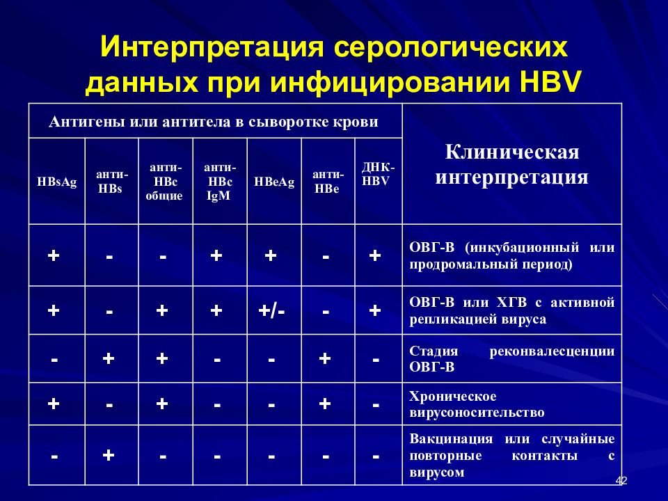 Острый гепатит маркеры. Дифференциальный диагноз вирусных гепатитов. Таблица по гепатитам. Гепатит а характеристика. Сравнительная характеристика вирусных гепатитов.