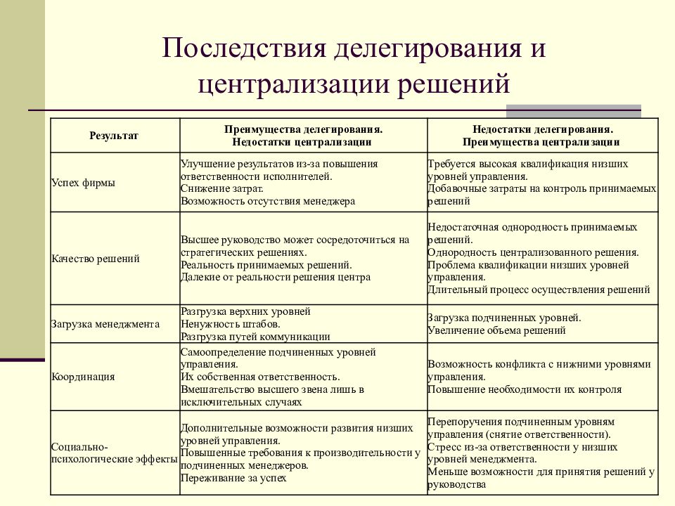 Последствия управленческого решения