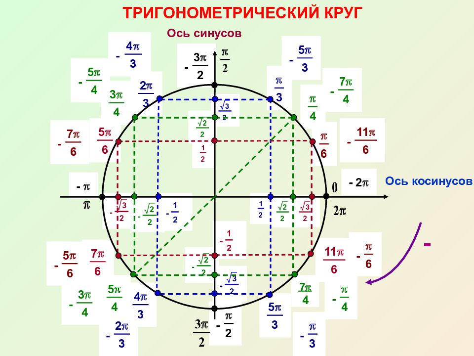 Тригонометрический круг картинки