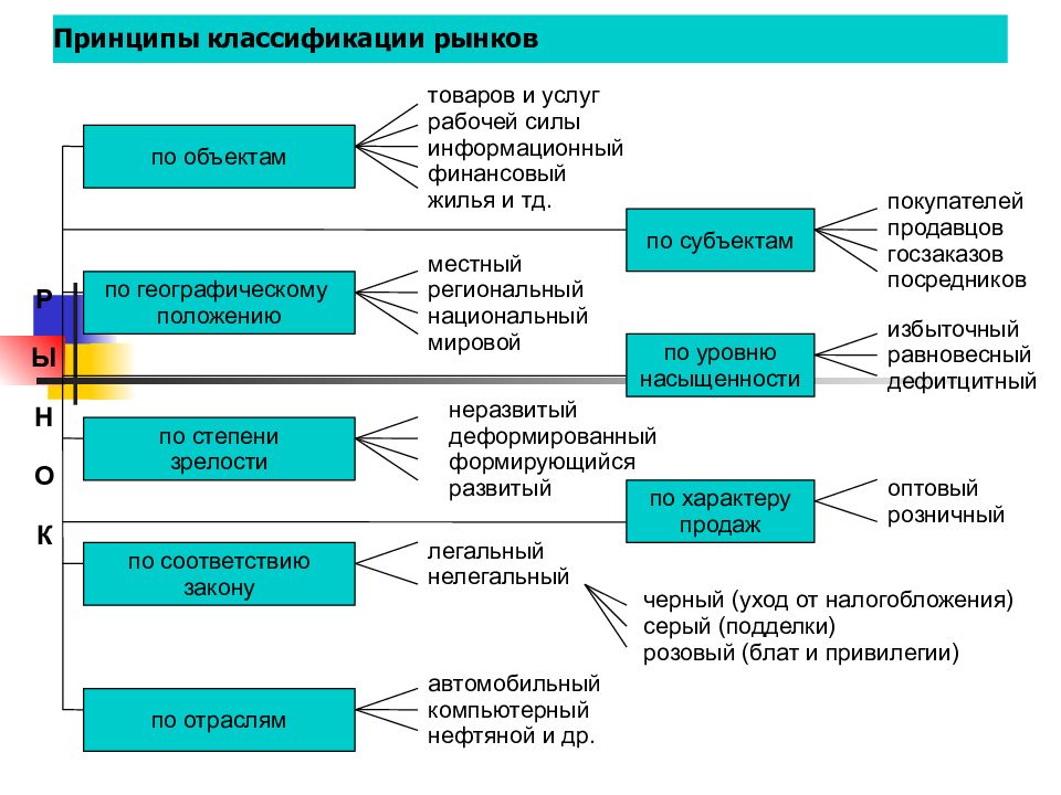 Презентация по экономике виды рынков