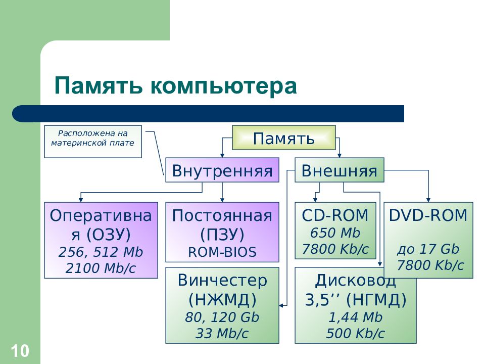 Внутренняя оперативная. Оперативная внешняя внутренняя. Внешняя постоянная.