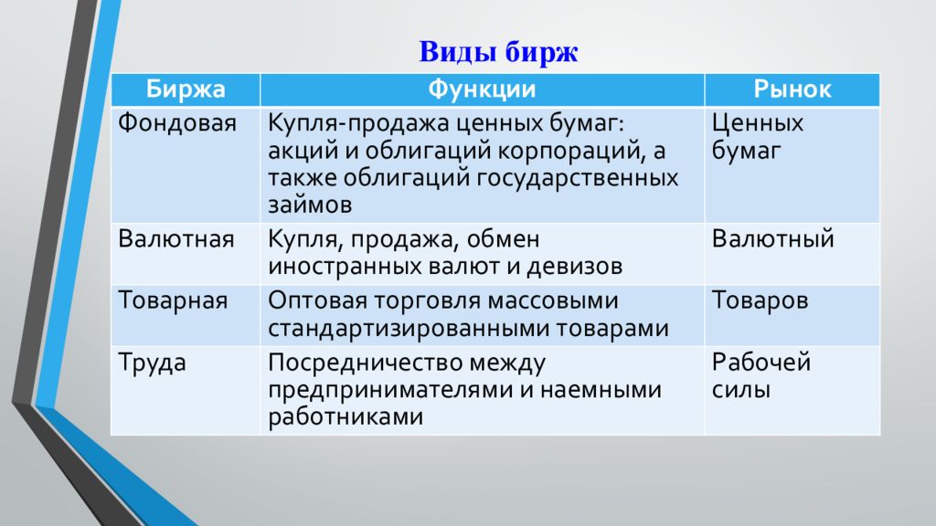 Фондовые биржи их деятельность презентация 10 класс