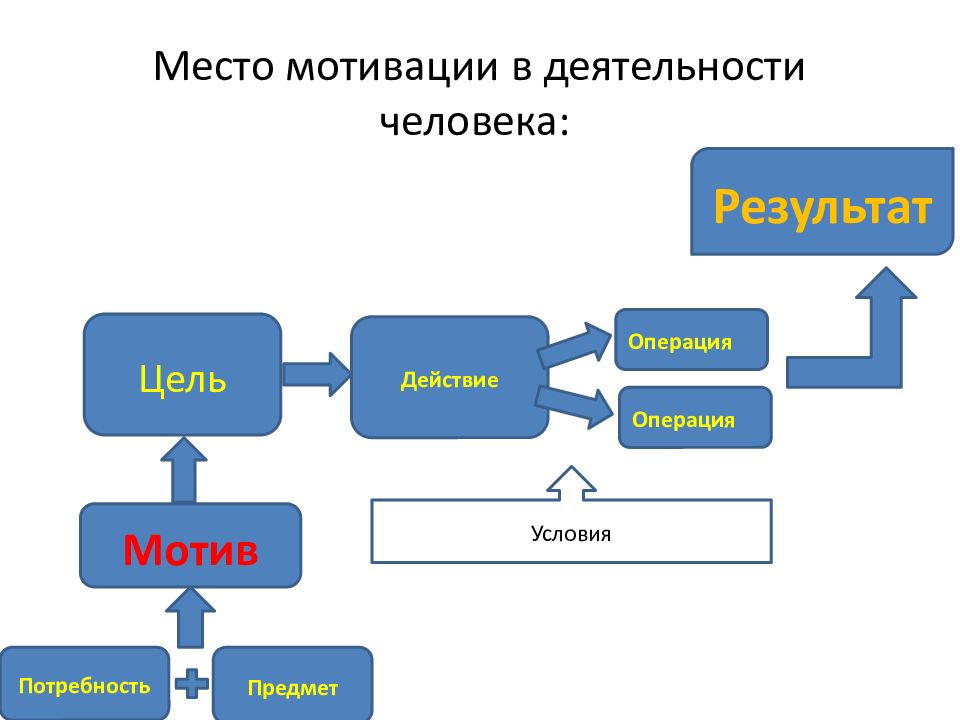 Условие результат