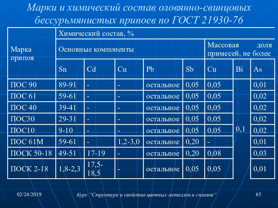 Припои оловянно свинцовые бессурьмянистые марки. Марки сплавов на основе меди. Припои оловянно - свинцовые бессурьмянистые марки пос40. Курс меди.