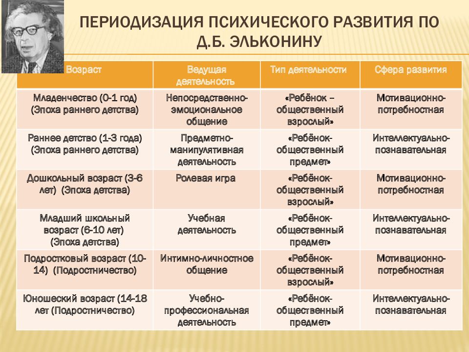 Развитие соответствует возрасту. Даниил Борисович Эльконин периодизация развития. Даниил Борисович Эльконин периодизации возрастного развития.  Периодизация психического развития Даниила Борисовича Эльконина. Возрастная периодизация Даниила Борисовича Эльконин.