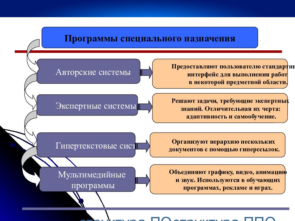 Программное обеспечение классификация по презентация