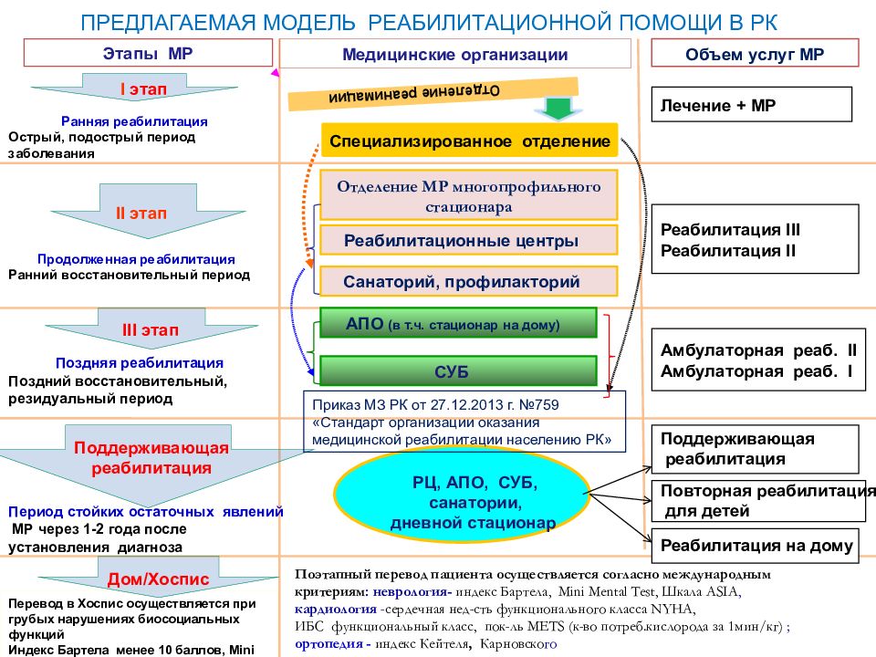 Этапы медицинской реабилитации. Этапы оказания реабилитационной помощи. Медицинская модель реабилитации. Теоретические основы медицинской реабилитации.