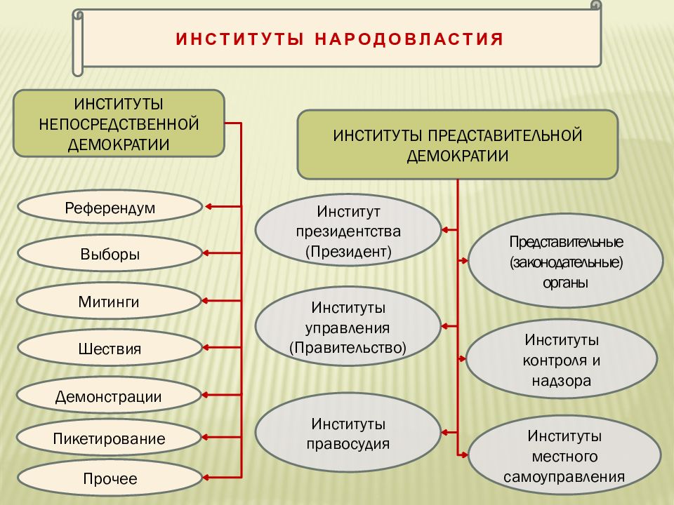 Составьте в тетради схему основные пути осуществления народовластия