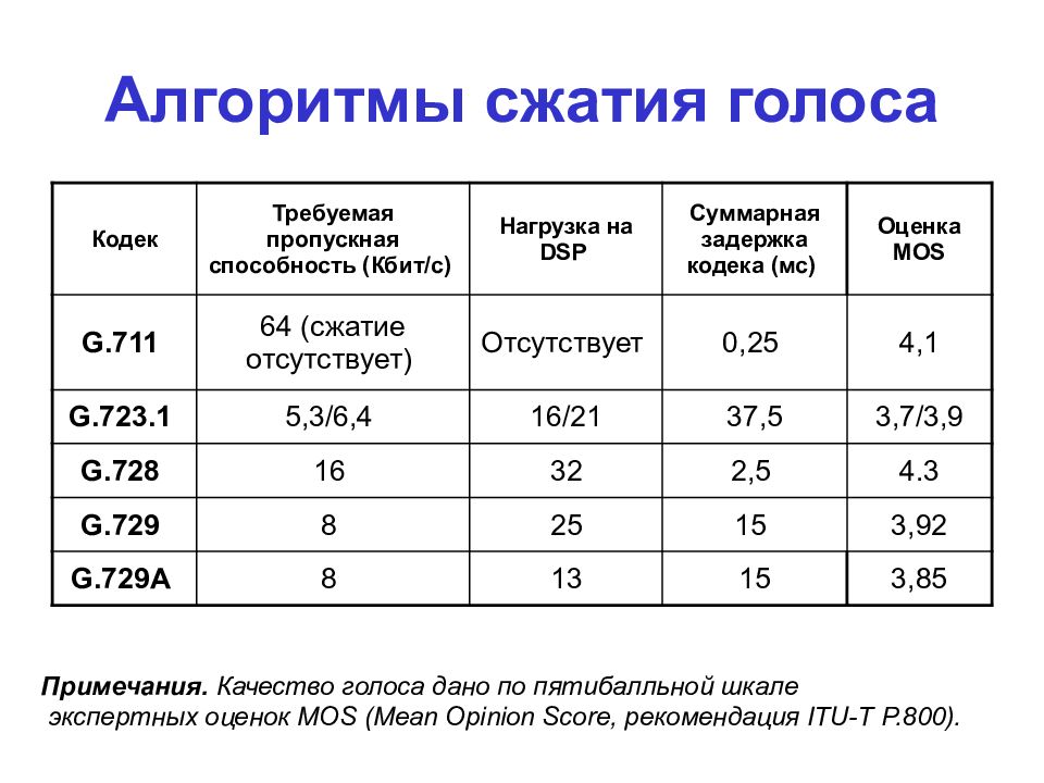 Какие алгоритмы сжатия