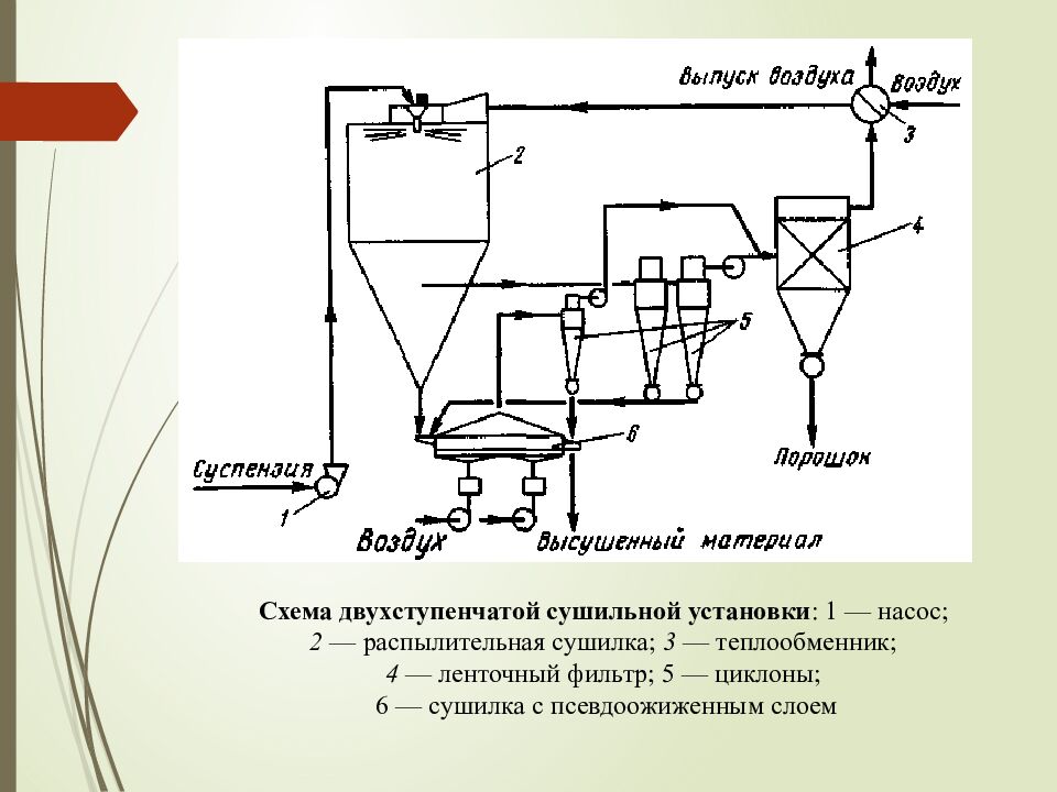 Лекция 16. СУШКА И КРИСТАЛЛИЗАЦИЯ