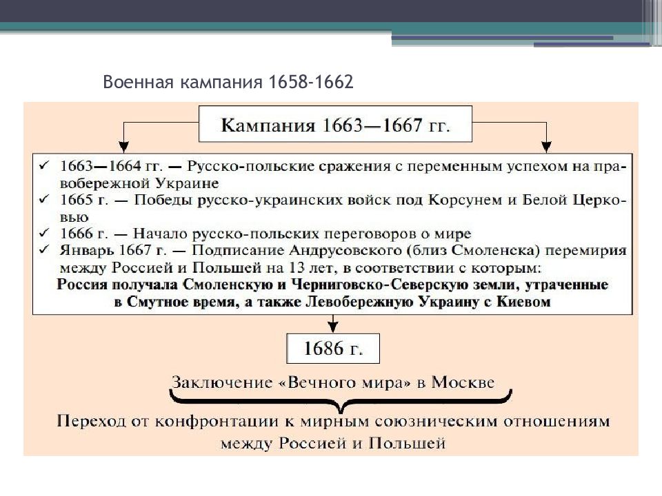 Русско польская война 1654 1667 презентация