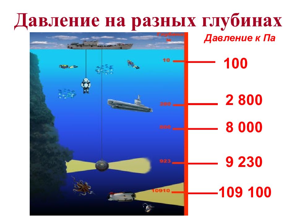 Проект давление морских глубин