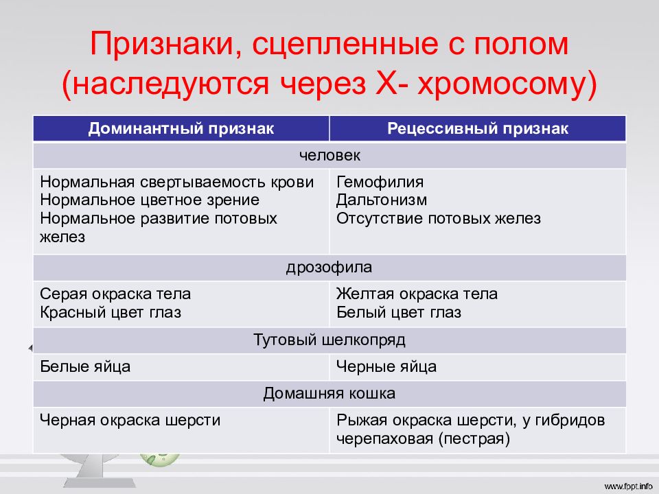 Генетика пола и наследование сцепленное с полом 10 класс презентация