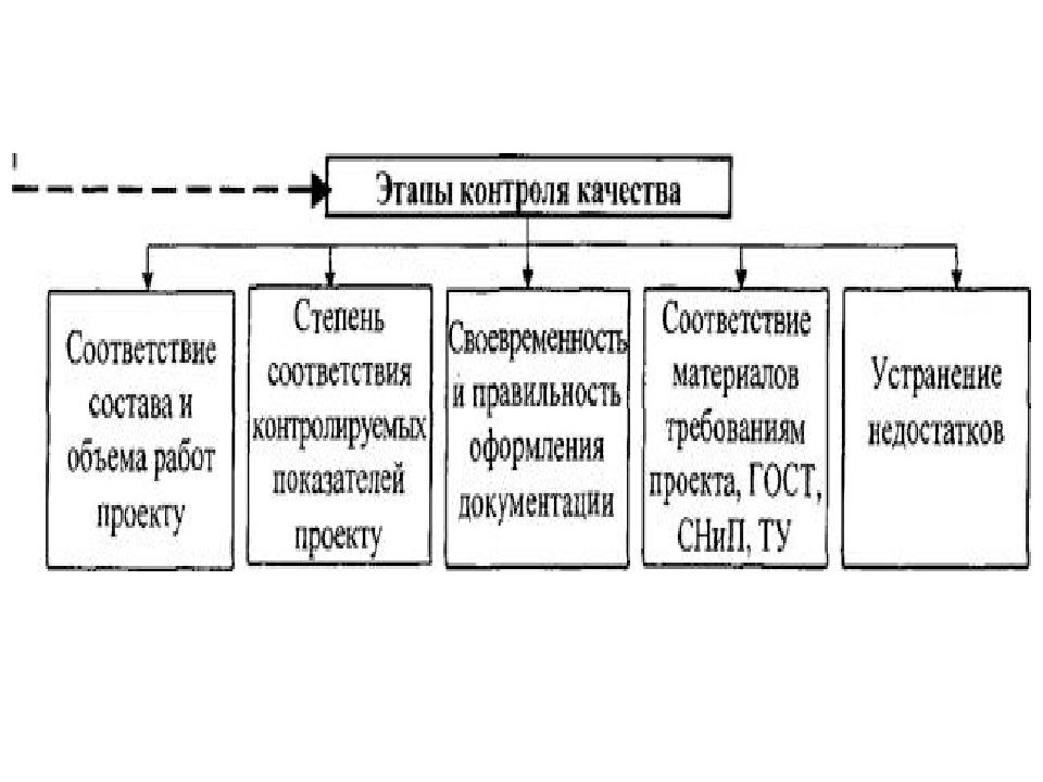 Схема этапы контроля