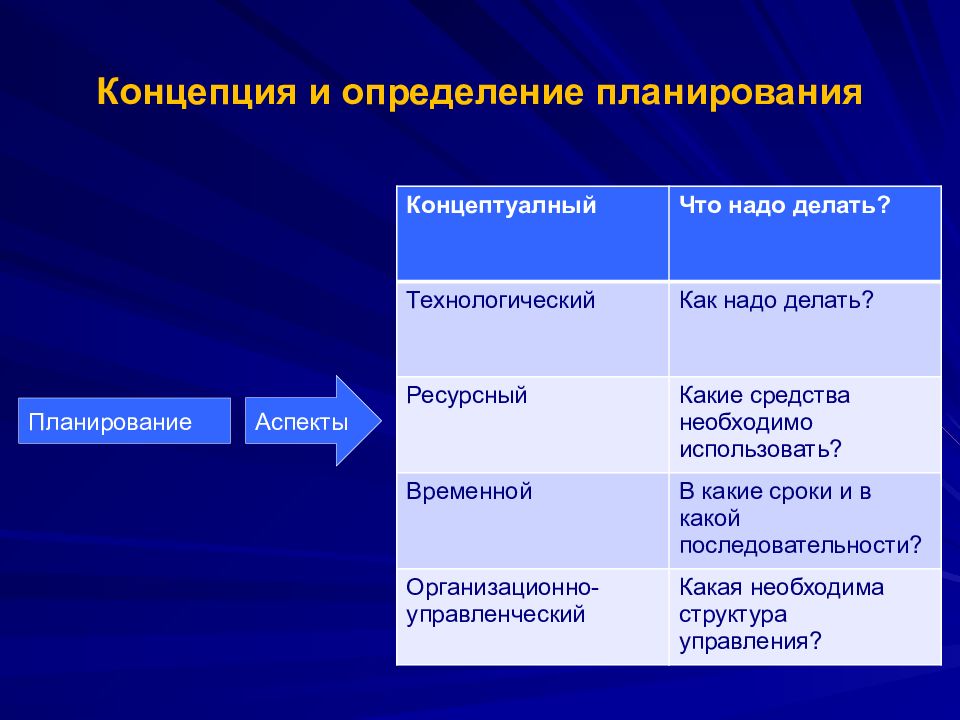 План работы определение. Планирование это определение. Концепции планирования. Аспекты планирования. Временной аспект планирования это.