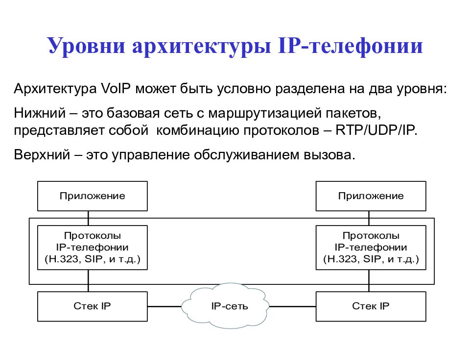 Уровни архитектуры. Архитектура VOIP. Уровни архитектуры IP-телефонии. Архитектура VOIP уровни. Архитектура технологии VOIP.