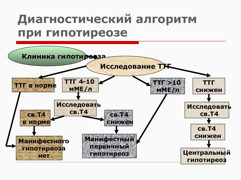 Гипотиреоз виды причины механизмы развития основных проявлений презентация