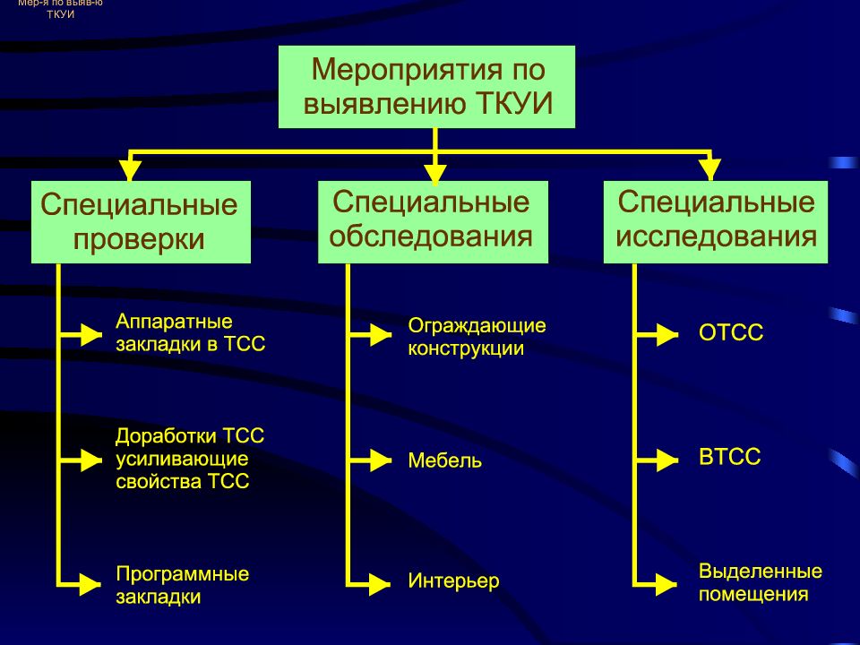 Проверить специальный. Специальные проверки и специальные исследования. Методика специальных проверок. “Специальные проверки” (спецпроверки) это:. Проведение специальных проверок и специальных исследований.