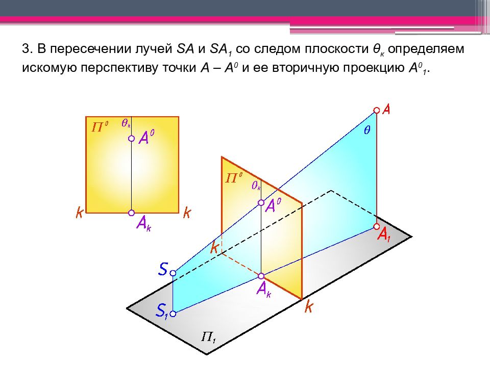 Пересечение лучей. Пересечение луча и плоскости. Точка пересечения лучей. Проецирование лучи пересекают.