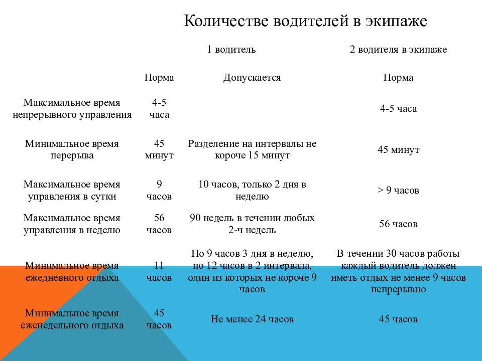 Режим труда и отдыха водителей. Таблица труда и отдыха водителей по тахографу. Режим труда и отдыха водителей грузовых автомобилей таблица. График труда и отдыха водителей по тахографу. График режима труда и отдыха водителей.