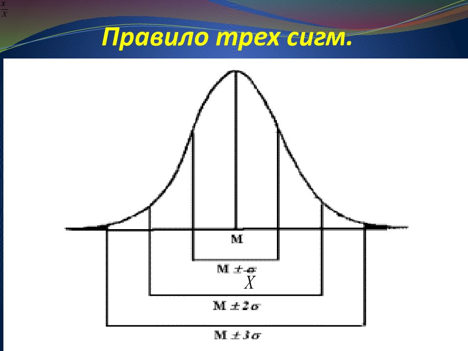 Критерий 3 х сигм. Правило 3 сигм для нормального распределения. Нормальное распределение 3 Сигма. Правило трех сигм. Ghfdbkmj NHT[ CBUV.