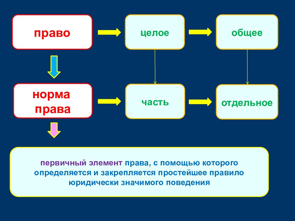 Право в целом. Пример из права целое часть.