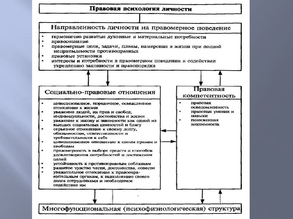Правовыя психология. Состав правовой психологии. Правовая психология личности. Структура правовой психологии. Структура юридической психологии.
