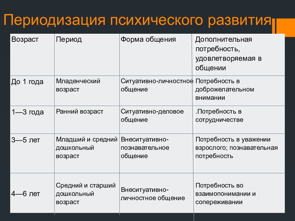 Возрастная периодизация психического развития презентация