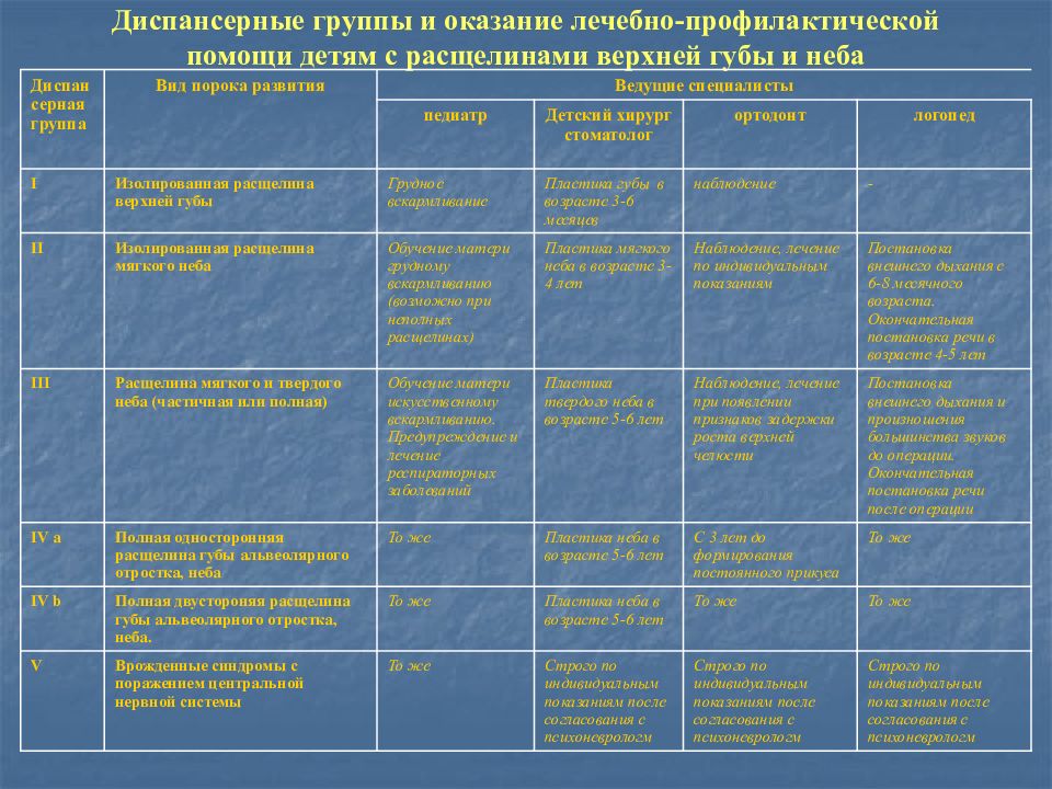 Виды расщелин губы и неба при ринолалии схема