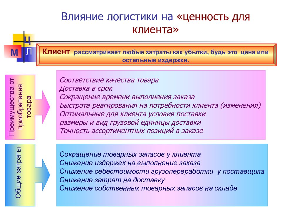 Какие условия влияют на распределение. Ценность для клиента. Ценности покупателя. Создание ценности для клиента. Ценности для клиента примеры.