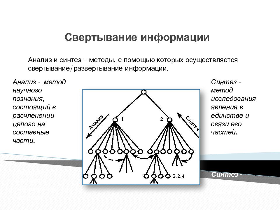 Свертывание информации