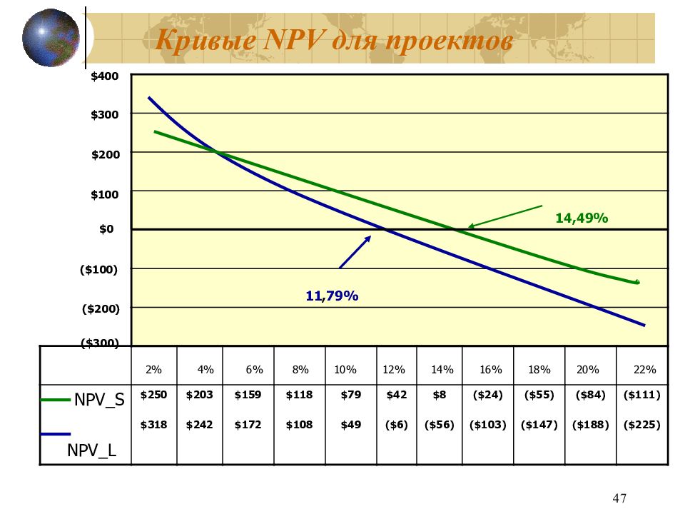 Npv проекта. График npv инвестиционного проекта. Кривая npv. Кривая профиля npv. График Кривой npv.