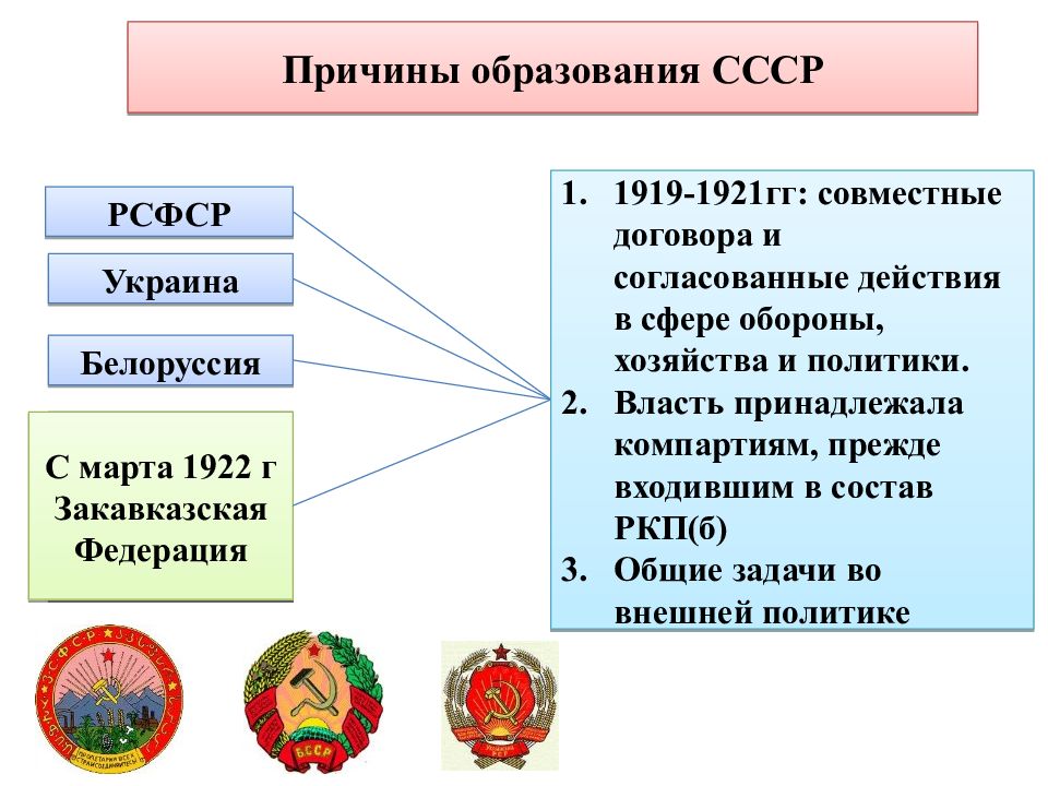 Образование ссср предпосылки проекты