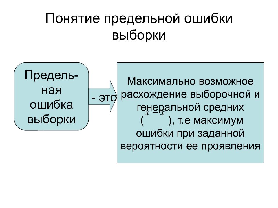 Понятие ошибка. Понятие ошибки выборки. Предельные понятия. Предельная ошибка выборки. Понятие о выборочном наблюдении ошибки выборки.