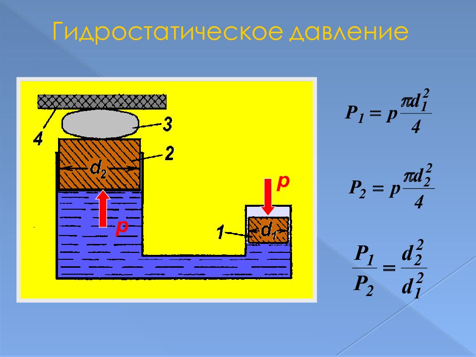 Гидростатическое давление презентация