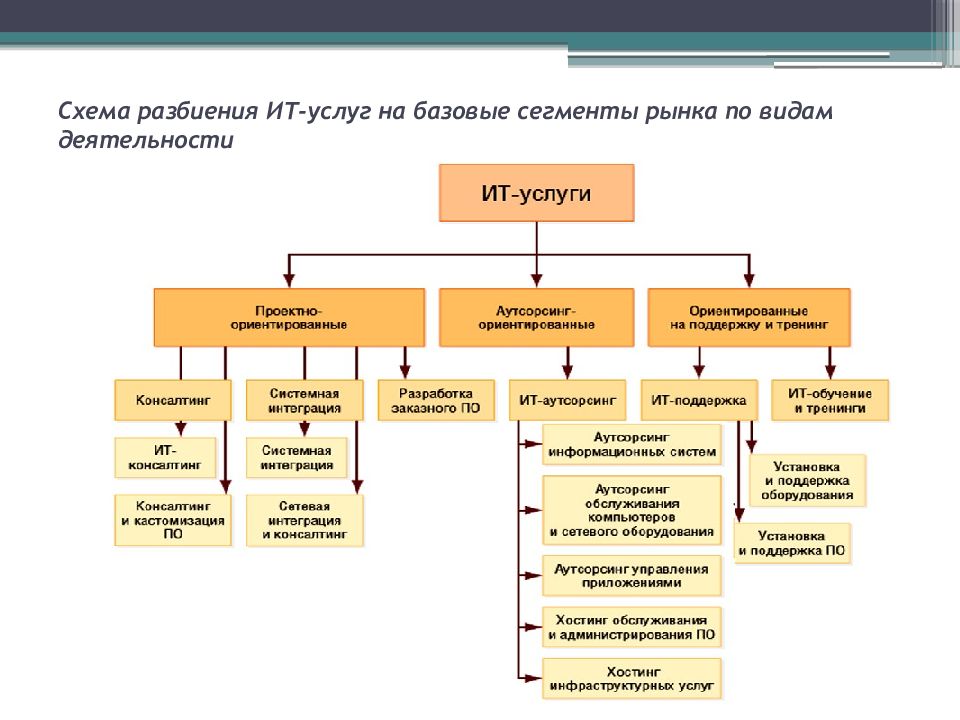 Услуги схема. Каталог ИТ услуг. Схема ИТ услуг. It услуги примеры. Свойства услуги схема.