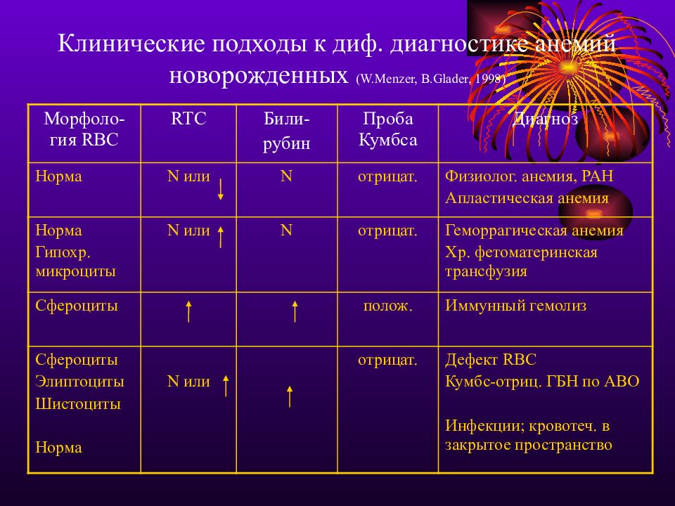 Клинический диагноз анемии. Дифф диагнотика аенмий. Дифференциальный диагноз анемий. Диф диагностика анемий. Анемия новорожденных клинические рекомендации.