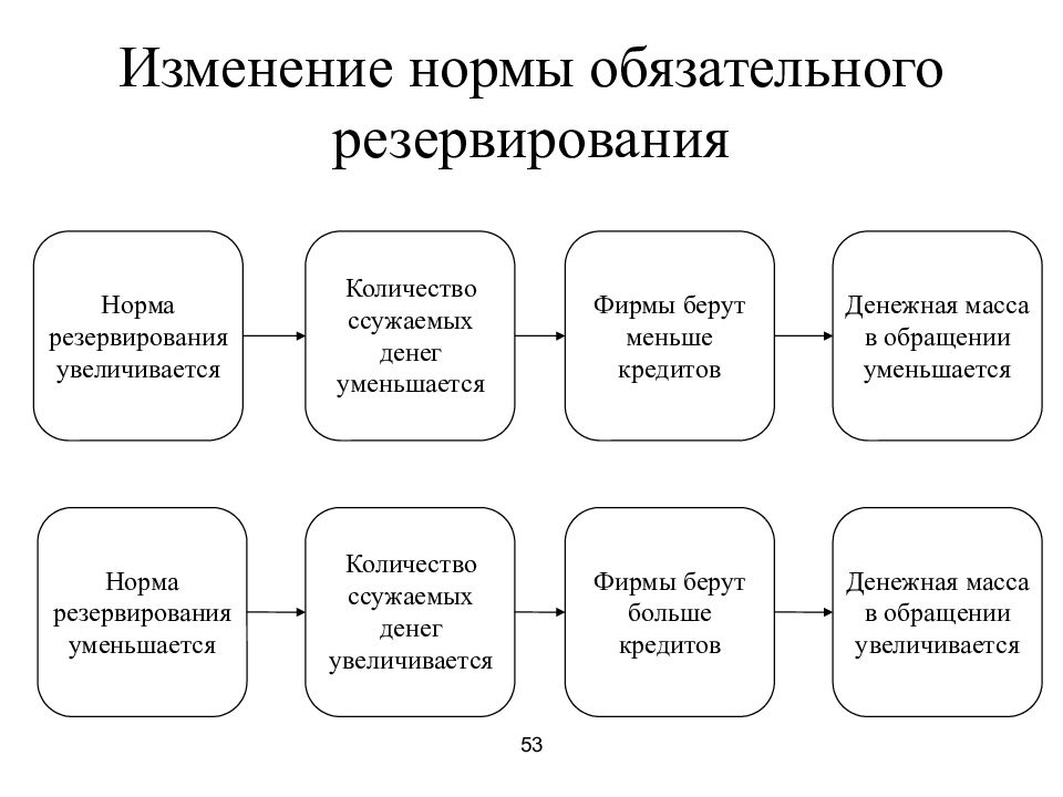 Норма обязательных резервов. Норматив обязательных резервов. Изменение нормы обязательных резервов. Изменение нормы резервирования. Норма обязательного резервирования.