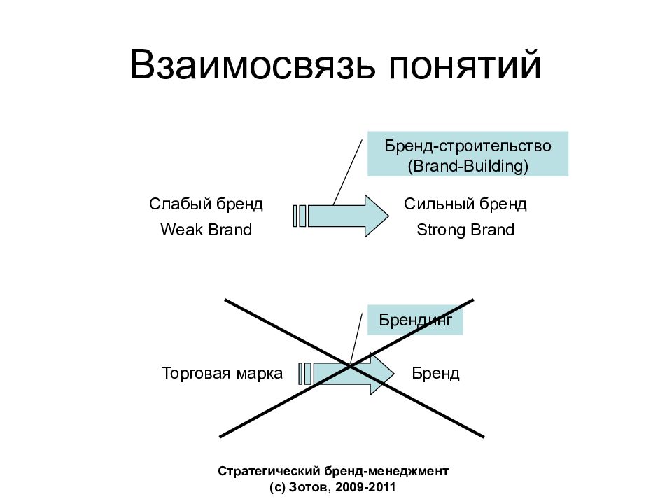 стратегический бренд менеджмент