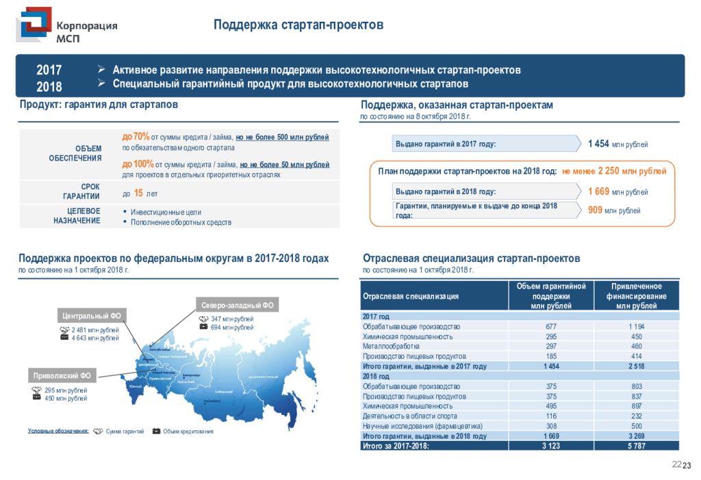 Направления поддержка. Объемы гарантийной поддержки инвестиционных проектов. Отраслевая поддержка. Активное развитие МСП на Камчатке.