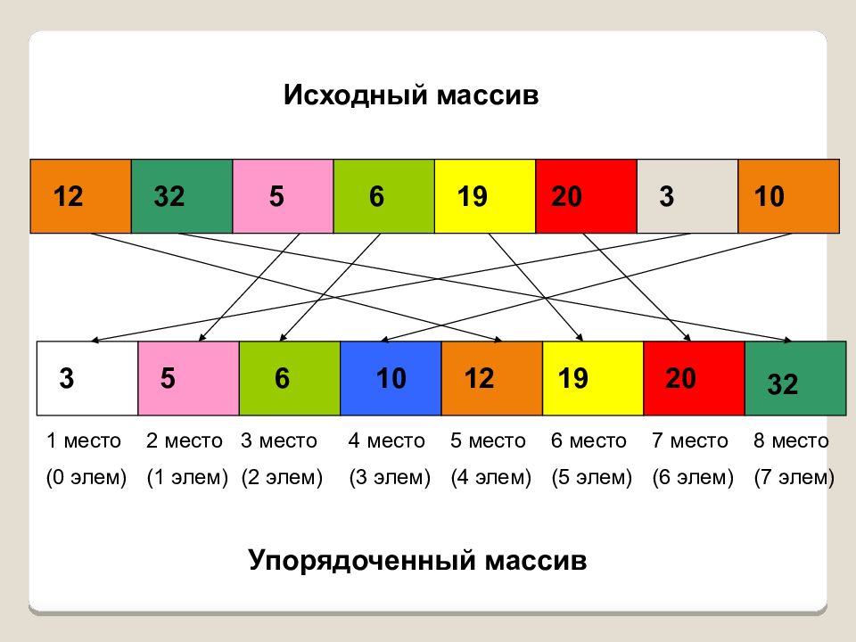 Массивы информатика 11 класс. Сортировка массива. Массивы Информатика 10 класс. Исходный массив. Структура данных Эль 1 Эль 2.