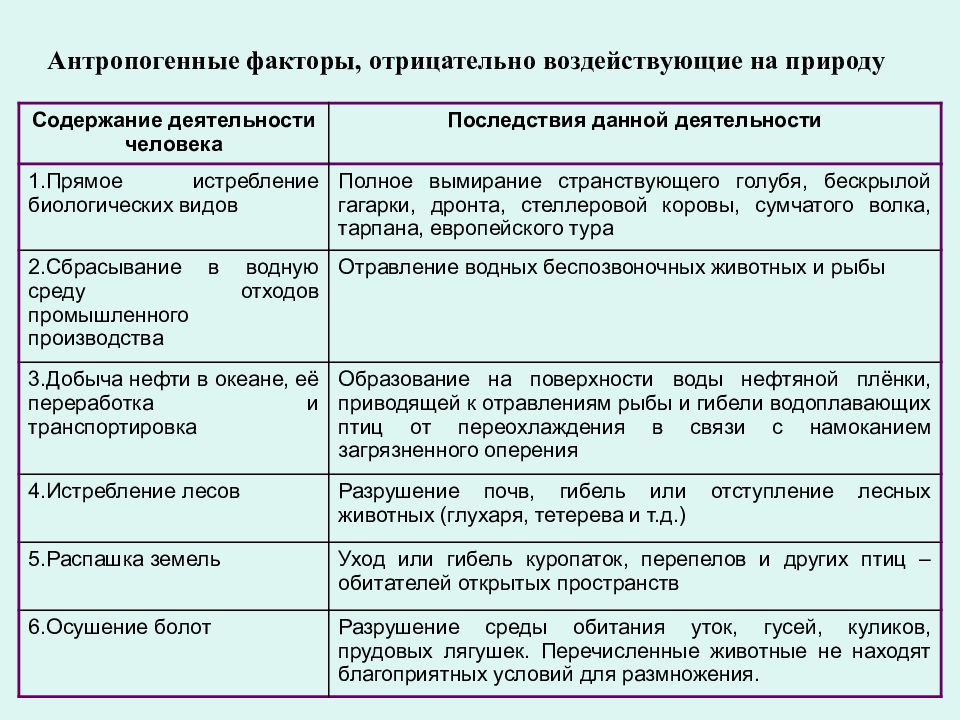 Антропогенные экологические факторы презентация