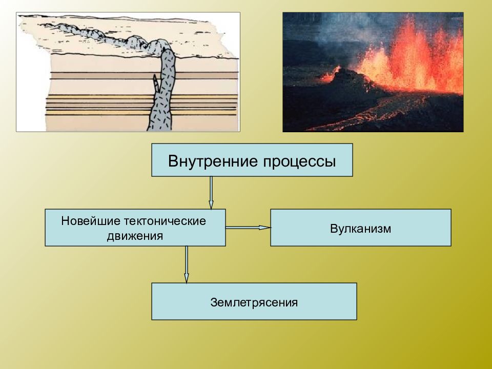 Пользуясь текстом параграфа составьте схему силы формирующие рельеф земли разделите эти силы на