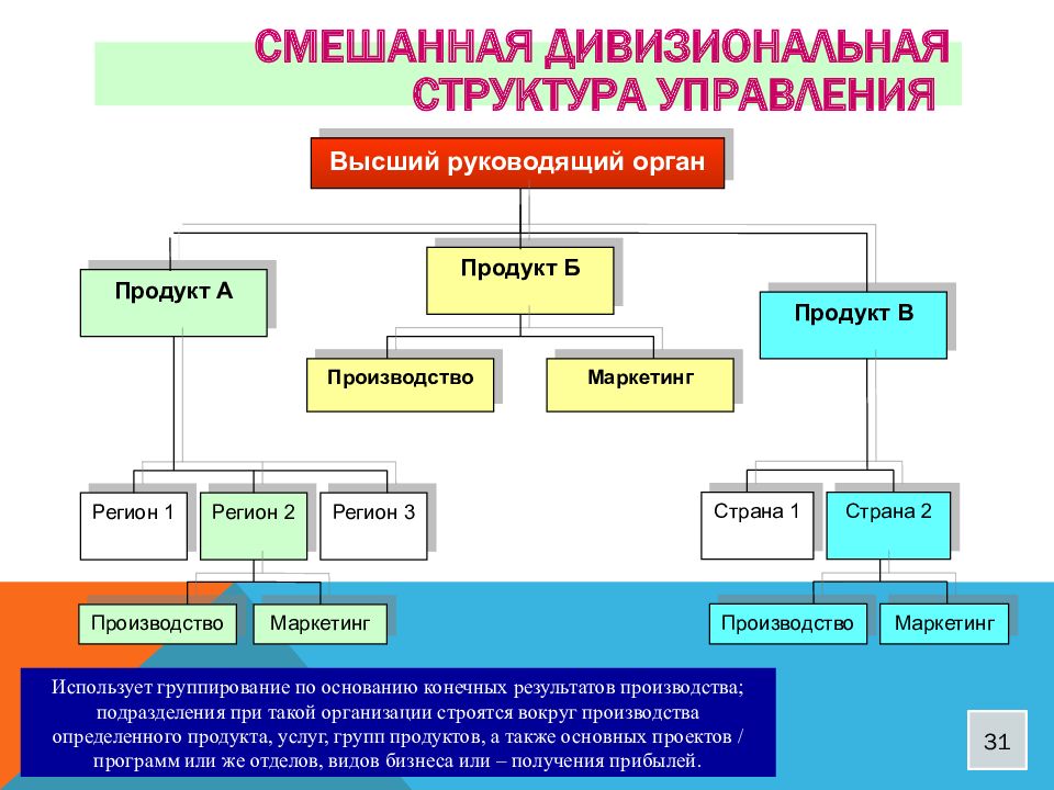 Смешанная модель фотография схема. Дивизионная региональная организационная структура. Формы организационной структуры дивизионная. Дивизиональная организационная структура характеристика. Дивизиональная структура системы управления.